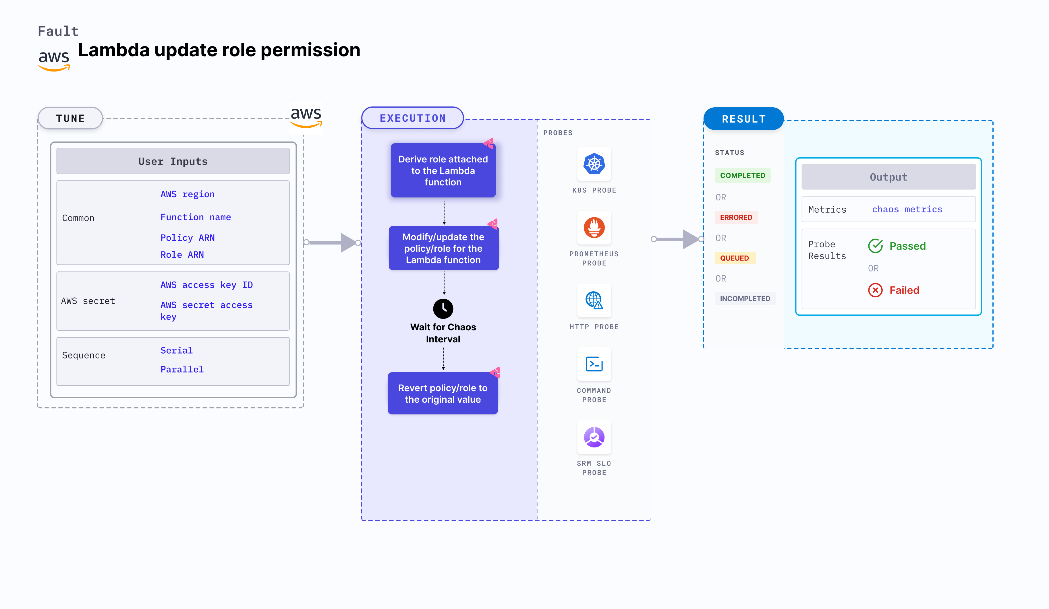 Lambda Update Role Permission