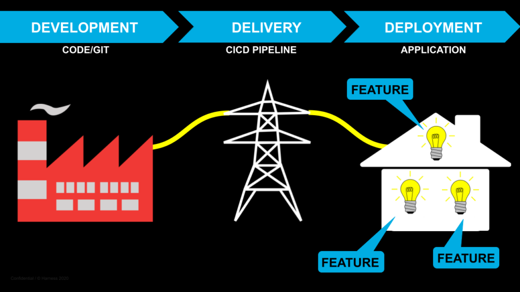 Diagram illustrating the concept of feature flags.